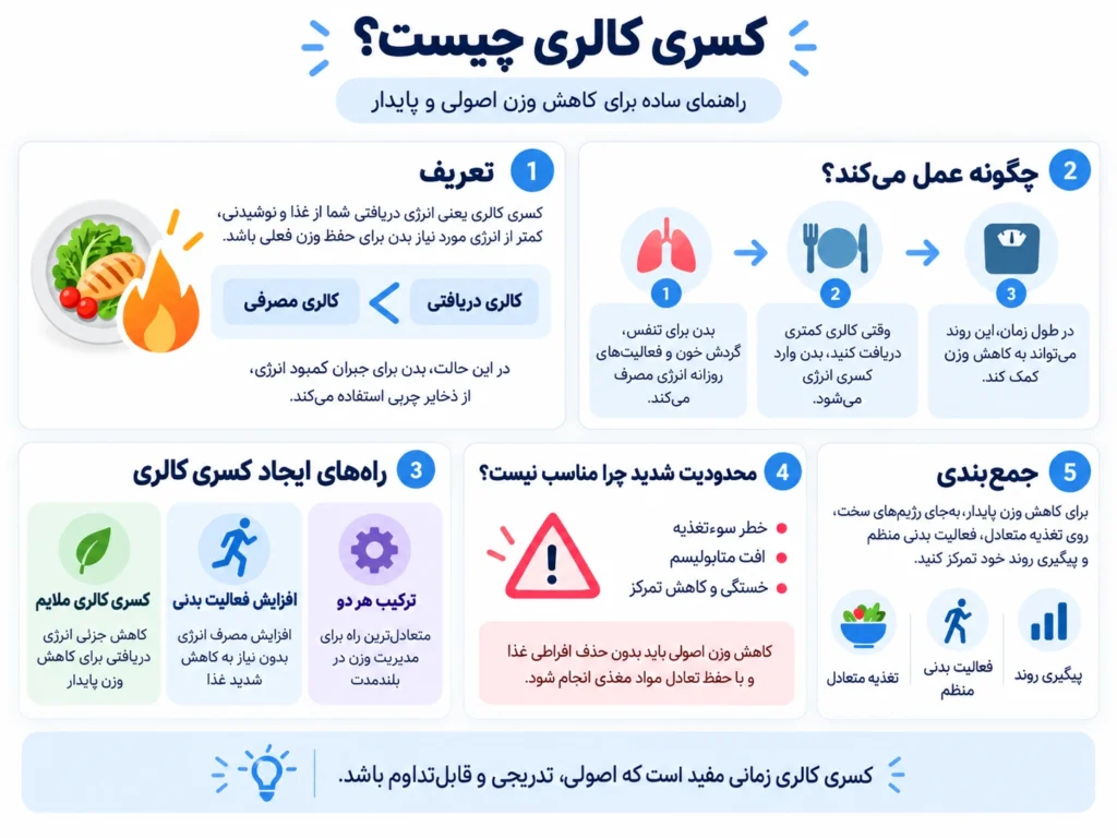 کسری کالری چیست؟